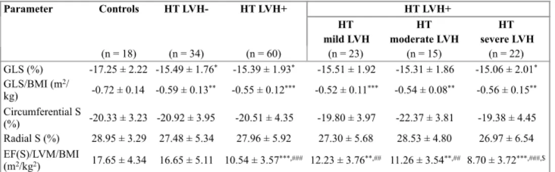 Table  5.  The  relationship  of  myocardial  deformation  parameters  and  EF(S)/LVM/BMI  to  left  ventricular hypertrophy  
