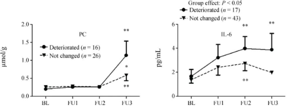 Figure 2. .Comparison of protein carbonylation and IL-6 levels during follow-up in patients whose  left  ventricular  diastolic  function  remained  unchanged  or  deteriorated