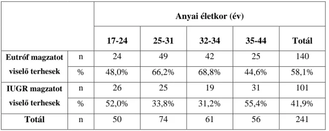 1. táblázat: Az eutróf és IUGR-ben szenvedő magzatot viselő várandósok korcsoport szerinti megoszlása  