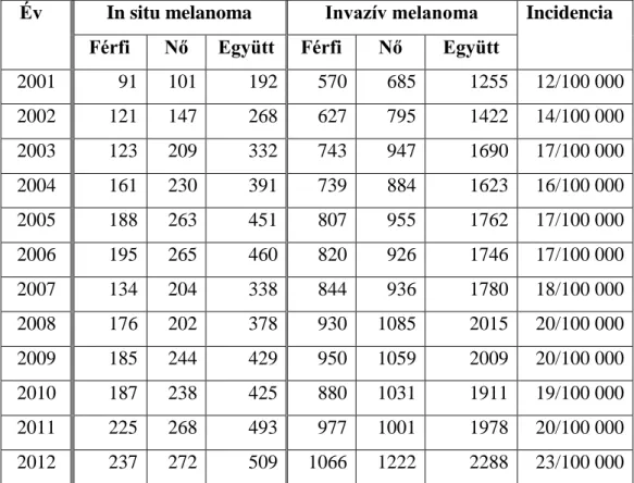 2. táblázat. Az újonnan felismert in situ és invazìv melanomák száma 2001-2012 között  Magyarországon 