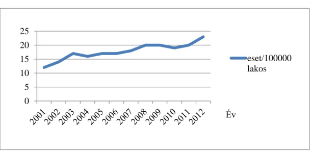 1. ábra. Az invazív melanomák incidenciája hazánkban a két nemnél együttesen  2001-2012 között 