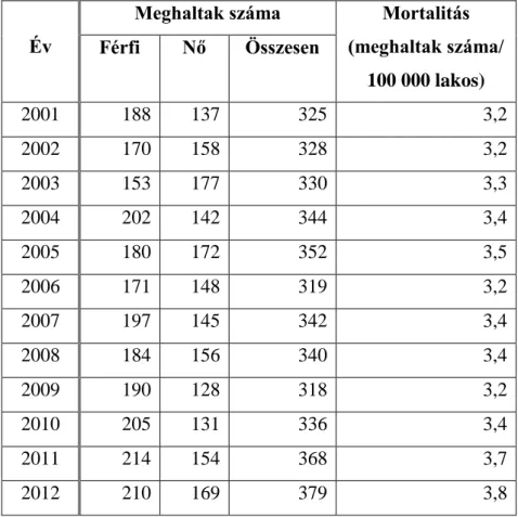 3. táblázat. Melanoma miatt meghaltak száma és a mortalitás   2001-2012 között Magyarországon 