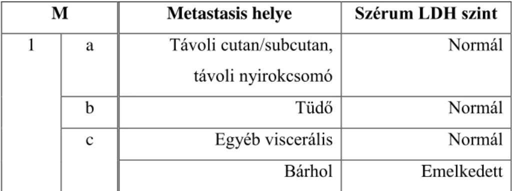 5. táblázat. A cutan melanoma patológiai stádiumbeosztása 39 
