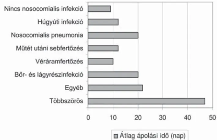 2. ábra Átlag ápolási napok a nosocomialis infekció lokalizációja sze- sze-rint [Plowman, R