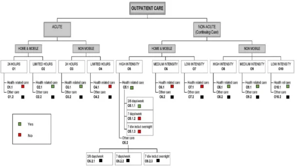 Figure 1. Description and Standardised Evaluation of Services and Directories in Europe for Long  Term Care (DESDE-LTC) tree diagram of outpatient care services in Catalonia