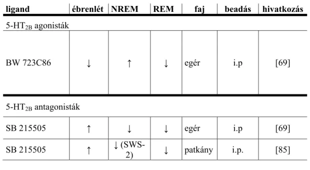 4. táblázat  Szelektív 5-HT 2B  ligandok hatásai az alvásra-ébrenlét ciklusára. 