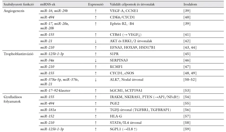 1. táblázat Praeeclampsia kialakulásával és kórlefolyásával összefüggésbe hozott, placentában expresszálódó miRNS-ek