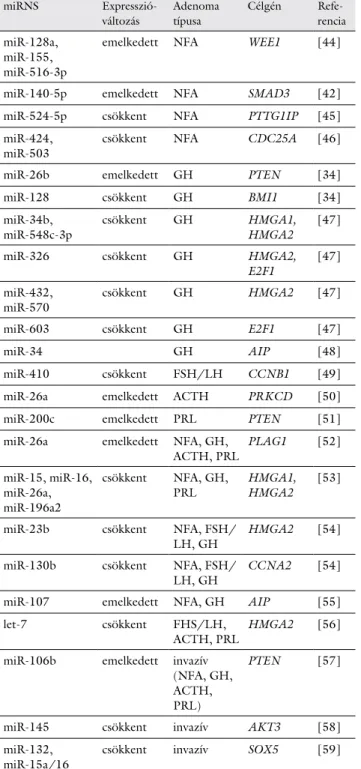 1. táblázat Agyalapimirigy-adenomákban kísérletesen validált miRNS-ek és  célmolekuláik daganattípusonként miRNS Expresszió-  változás Adenoma típusa Célgén  Refe-rencia miR-128a,  miR-155,  miR-516-3p