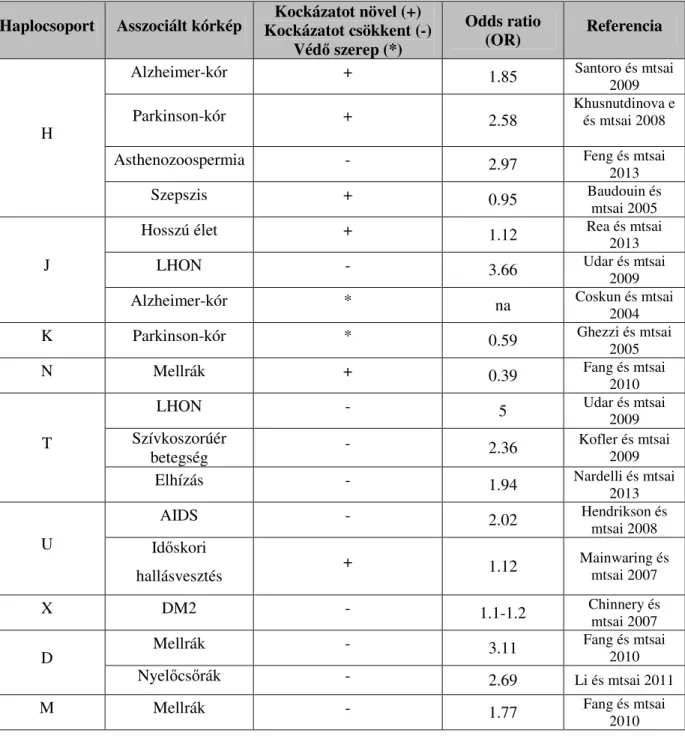 4. táblázat: A mitochondriális haplocsoportokkal asszociált kórképek 