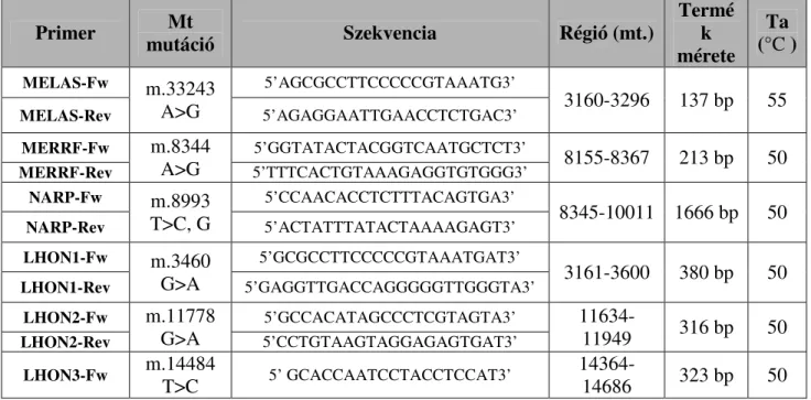 5. táblázat: Az mtDNS hot spot-jaiban lokalizálódó patogén mutációk vizsgálatára  használt primerek és adataik 