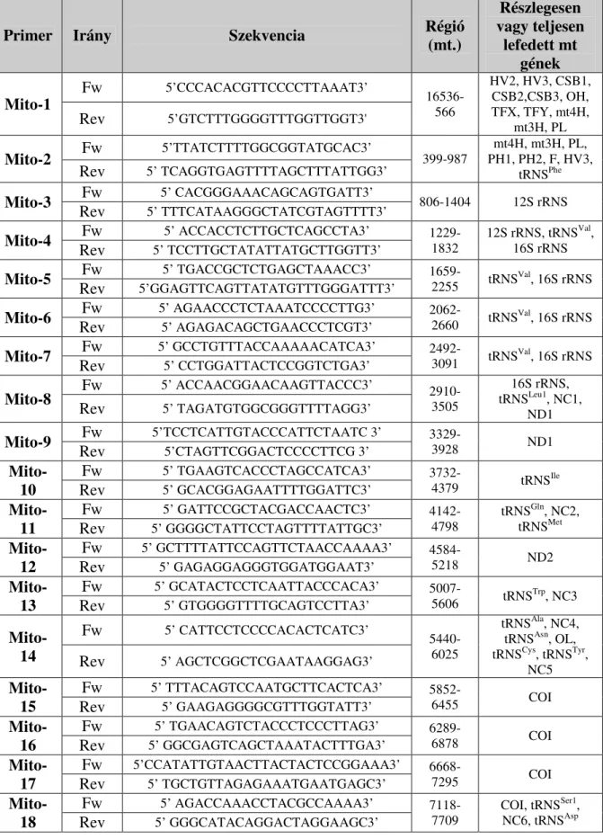 8. táblázat: A teljes mtDNS szekvenálásához használt primerek fontosabb adatai   (a primerek által érintett mitochondriális szakaszok) 