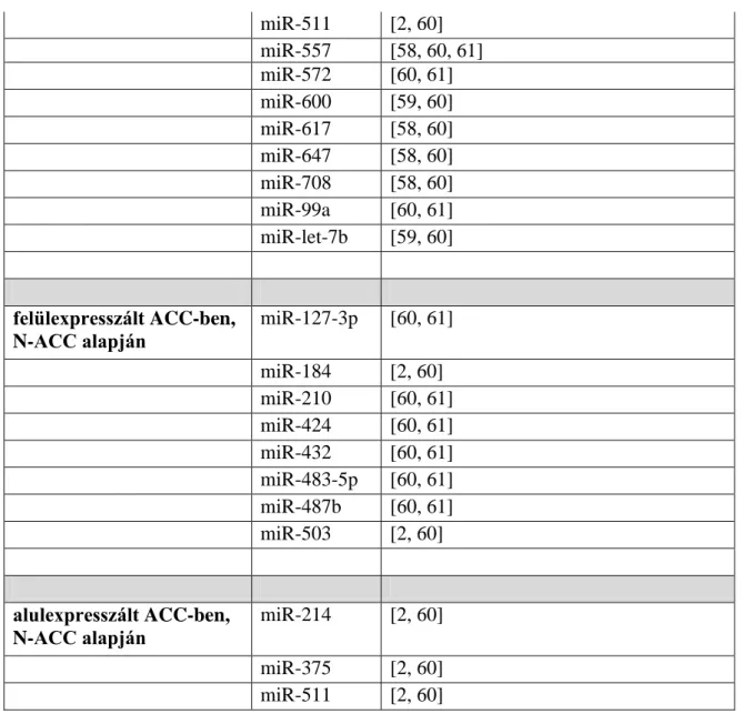 1. táblázat: Legalább 2 tanulmányban szereplő, felül- és alulexpresszált közös miR-ek  ACA  és  ACC,  illetve  N  és  ACC  összehasonlításban