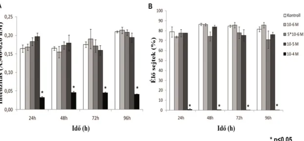 3. ábra: Az NCI-H295R sejtek viabilitás vizsgálat eredményei 10 -4 , 10 -5 , 5×10 -6  és 10 -6  M koncentrációjú mitotán kezelés hatására