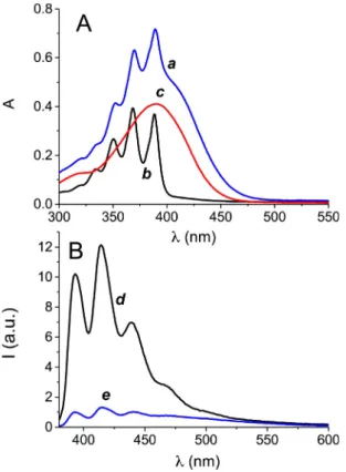 Fig. 3. NO release proﬁle observed for optically matched aqueous solutions of AN- AN-b CD-NOPD (a) and b CD-NOPD (b) upon irradiation with l exc = 405 nm at 25  C.