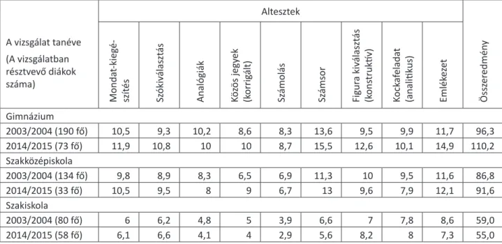 4. táblázat. Az IST vizsgálatban résztvevő középiskolások átlagpontjai a 2003/2004-es és 2014/2015-ös   tanév eredményei alapján