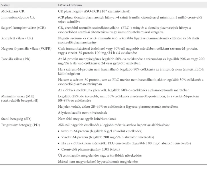 5. táblázat Válaszkritériumok az IMWG szerint (Rajkumar és mtsai, 2011) [62]