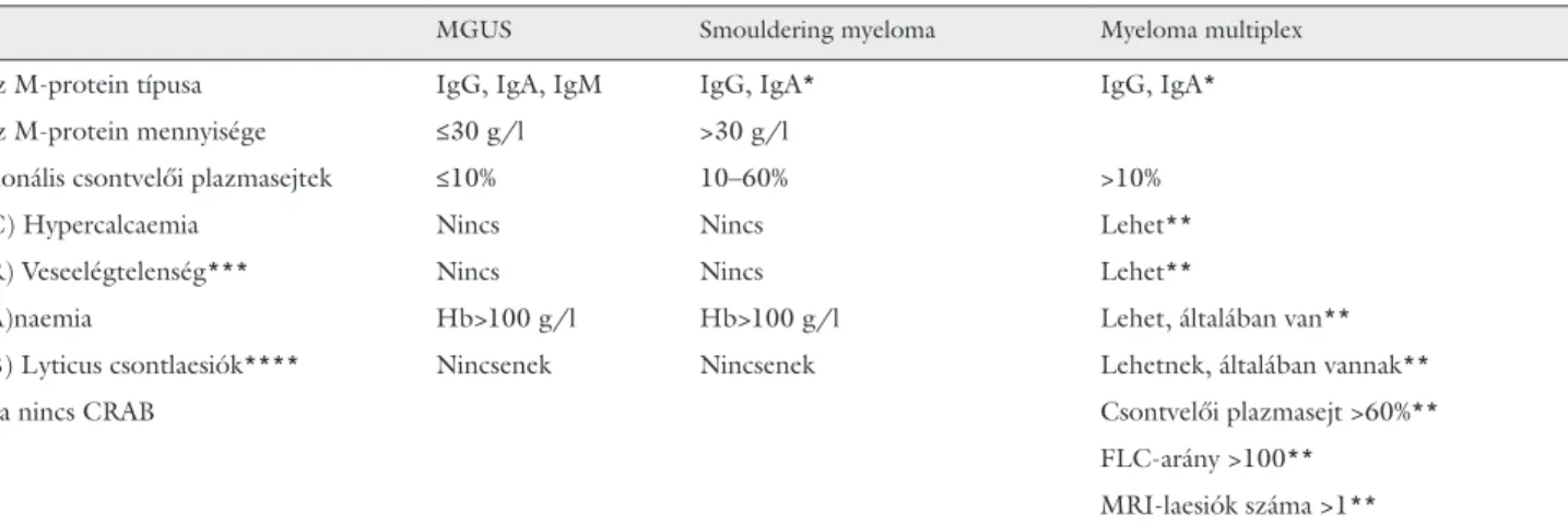 2. táblázat A monoklonális paraproteinaemiák elkülönítése az International Myeloma Working Group legújabb ajánlása szerint (Rajkumar és mtsai alapján, mó- mó-dosítva [3])