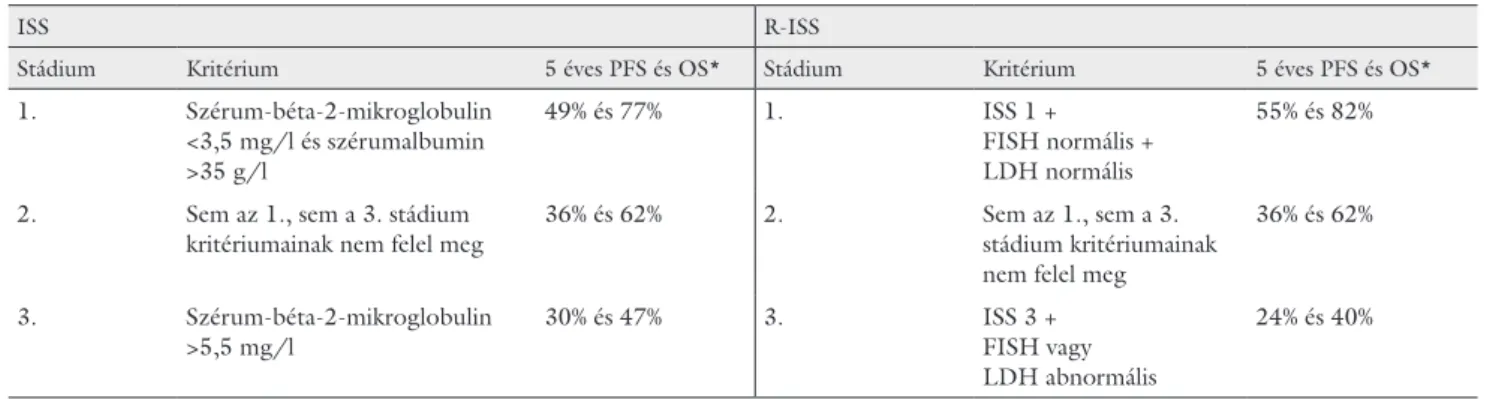 3. táblázat Az ISS- és R-ISS-kritériumrendszer (Palumbo és mtsai alapján [24])