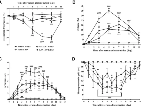 Figure 1.  SSAO inhibitors attenuate mechanical hyperalgesia and inflammatory signs in the K/BxN   serum-transfer arthritis model