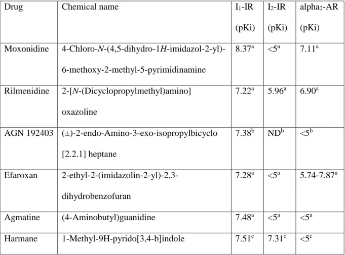 Table 1. Chemical names of tested IR ligands and their affinity constants (pKi) in  various cells and tissues for I 1 - and I 2 -IRs, and to alpha 2 -adrenoceptors (alpha 2 -AR) 