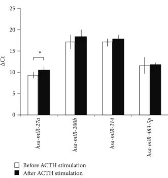 Figure 1: Expression change of microRNAs in plasma after 1 mg overnight dexamethasone test normalized to cel-mir-39