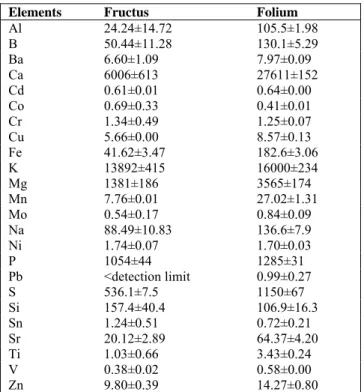 Table 1. Mineral concentration ±  standard deviation  (μg g -1 ) of  Italian origin Ficus carica L