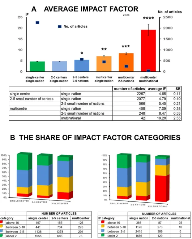 Fig 7. A. Average impact factor by number of centres and nations. Both multicentre and multinational approaches increase the impact of the papers