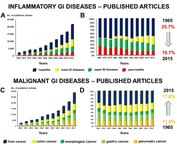 Fig 1. A–B. Inflammatory GI diseases. From 1965 to 2015, the great loss of interest in pancreatology was accompanied by a major increase of research in the lower GI disorders, namely, the IBD and IBS