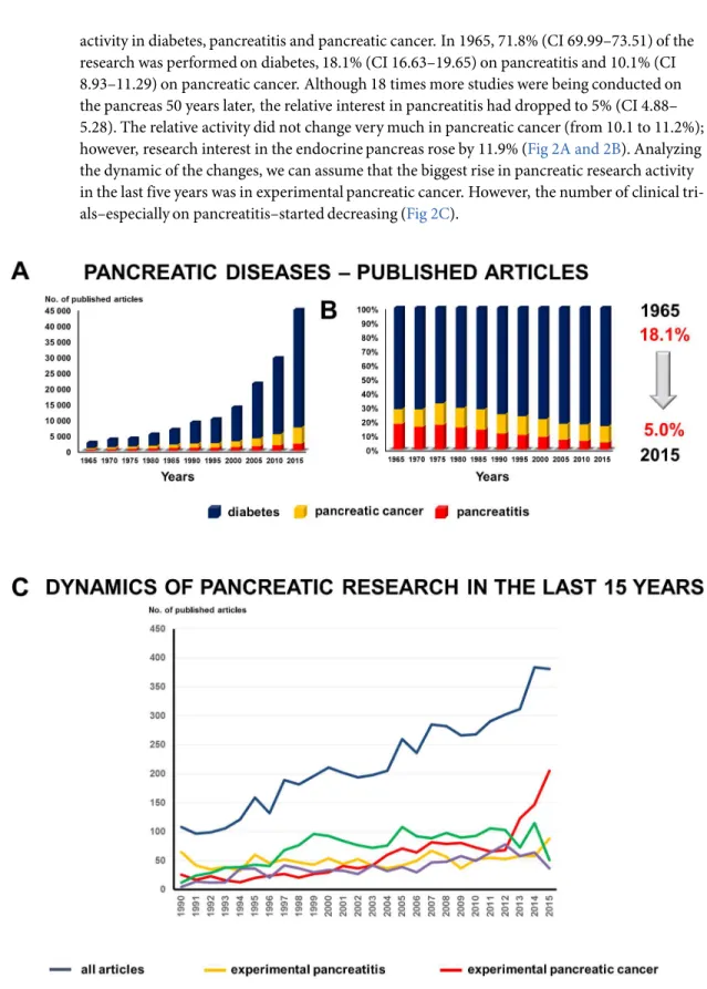 Fig 2. A–B. Pancreatic diseases. The relative interest in pancreatitis dropped from 18.1% to 5%