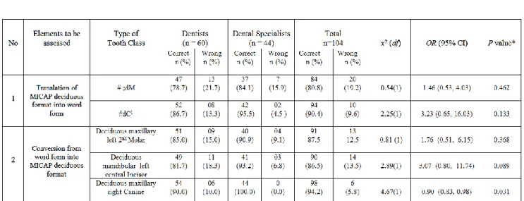 Table  1.   Learning of MICAP method by dentists  and specialists (n=104). Majority≥80 % translated  and wrote MICAP format correctly