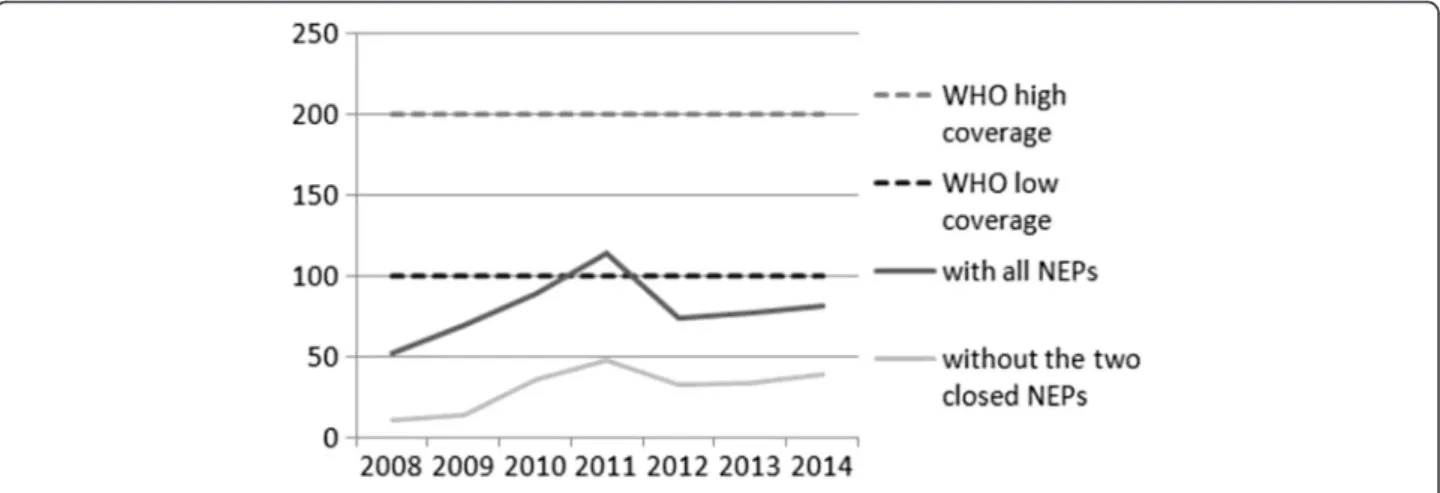 Fig. 3 The number of distributed syringes per PWID per year in Hungary between 2008 and 2014