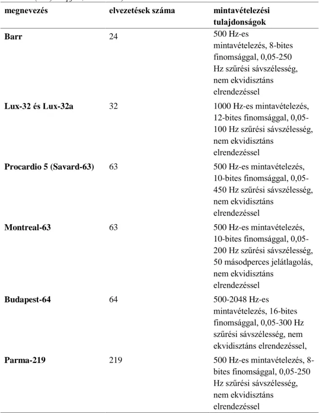 1. táblázat. Testfelületi potenciáltérképezési rendszerek és tulajdonságaik  (Medvegy  és mtsai (100) alapján, módosítva) 