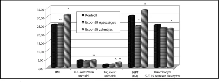 1. ábra A vizsgált csoportok legfontosabb klinikai laboratóriumi paraméterei 