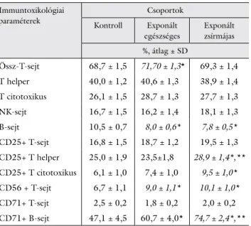 3. táblázat A vizsgált csoportok immuntoxikológiai paramétereinek össze- össze-hasonlítása Immuntoxikológiai  paraméterek Csoportok Kontroll Exponált  egészséges Exponált zsírmájas %, átlag ± SD Össz-T-sejt 68,7 ± 1,5 71,70 ± 1,3* 69,3 ± 1,4 T helper 40,0 