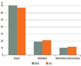 3. ábra: Depressziós tüneteket mutatók megoszlása a tünetek súlyossága és nemek szerint 