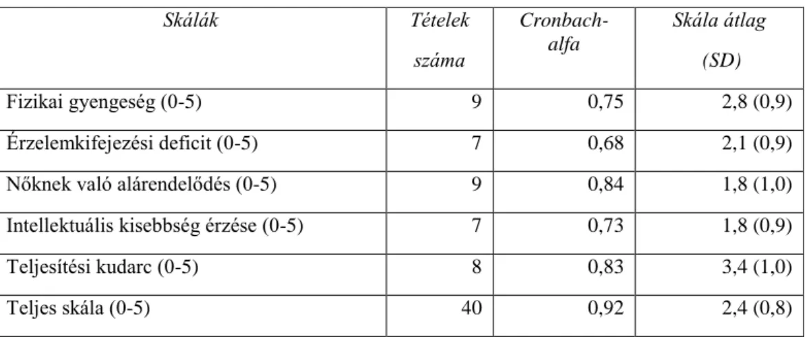 1. táblázat: MGRS skálák paraméterei   Skálák  Tételek   száma  Cronbach- alfa  Skála átlag  (SD)  Fizikai gyengeség (0-5)  9  0,75  2,8 (0,9)  Érzelemkifejezési deficit (0-5)  7  0,68  2,1 (0,9) 
