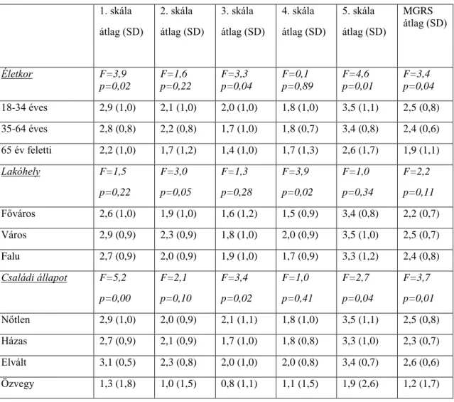 2. táblázat: MGRS skáláinak bemutatása kor, lakóhely és családi állapot szerint  1. skála  átlag (SD)  2