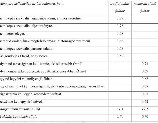 5. táblázat: A kérdőív rövidített, 12 tételes változatának faktorstruktúrája (a 0,3-nál nagyobb  faktorsúlyok feltüntetésével) 