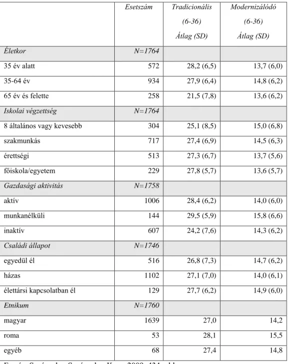 6. táblázat: A nemiszerep-stressz alskáláinak átlagai (SD) a vizsgált háttérváltozók mentén  Esetszám  Tradicionális  (6-36)  Átlag (SD)  Modernizálódó (6-36) Átlag (SD)  Életkor  N=1764  35 év alatt  572  28,2 (6,5)  13,7 (6,0)  35-64 év  934  27,9 (6,4) 