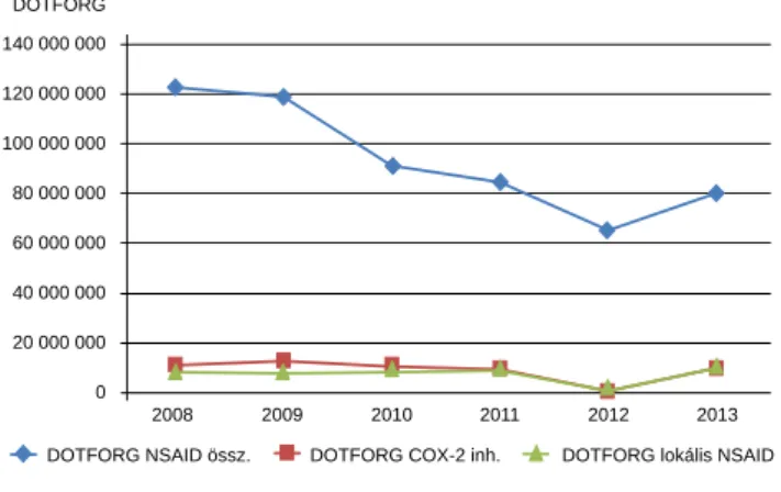 1. ábra Az NSAID-ok, a COX-2 inhibitorok és a lokális NSAID-készít- NSAID-készít-mények forgalmának alakulása hazánkban 2008–2013 között A  táblázatban szereplő számok az OEP honlapjáról  letölthe-tőek
