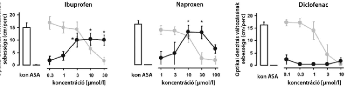3. ábra Az ASA thrombocytaaggregáció-mértékének változása különböző NSAID-készítmények mellett