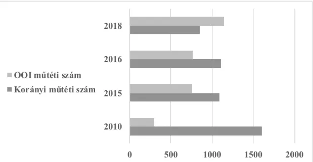 7. ábra A mellkasi műtéti eset szám változása 2010-2018 között a két hazai vezető  mellkassebészeti centrumban, OKPI-ben és OOI-ben 