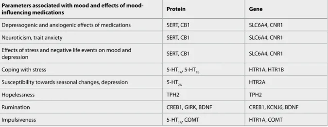 Table 1   Association between genetic variants, mood-related heritable traits and mediation of environmental factors