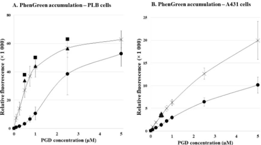Fig 1. Fluorescent PG accumulation in human cells, effect of ABCG2 expression—Flow cytometry studies