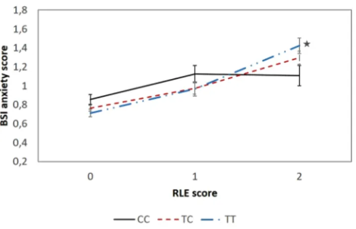 Figure 2.  Significant interaction between recent negative life events (RLE) and GABRA6 rs3219151 on current  anxiety scores in the total population