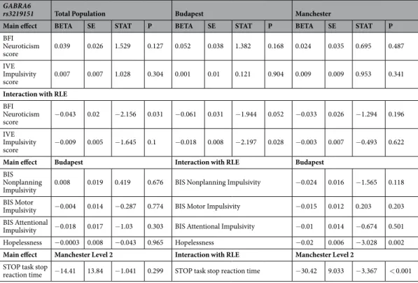 Table 4.  Main effects and interactions with recent negative life events (RLE) of GABRA6 rs3219151 on  neuroticism, impulsiveness, hopelessness and STOP task reaction time in the relevant populations