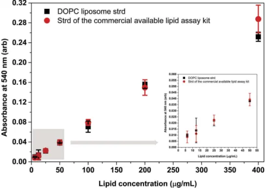 Figure 7. Comparison between the DOPC standard and the standard provided by the manufacturer of a commercial lipid kit