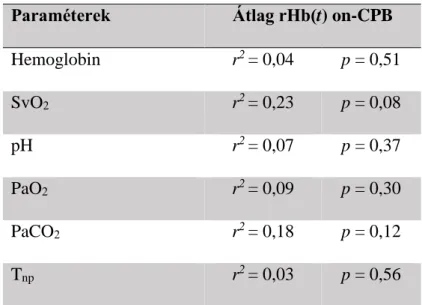 4. táblázat Az rHb(t) és az intraoperatív élettani paraméterek kapcsolata CPB alatt  Paraméterek  Átlag rHb(t) on-CPB 