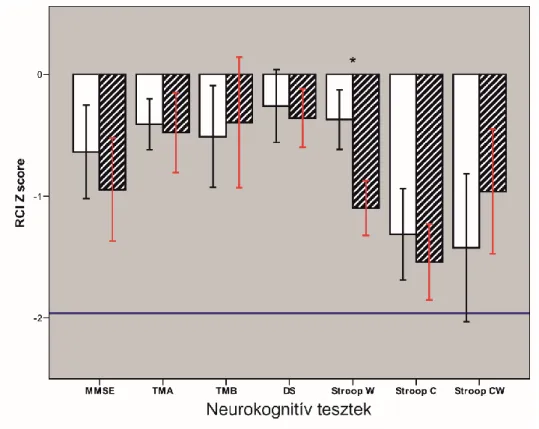 5. ábra A neurokognitív tesztek  RCIp Z score-jai. Az alacsony gyulladásos válasz csoport  Z  score  átlagait  üres  oszloppal,  a  magas  gyulladásos  válasz  csoport  átlagait  sávozott  oszloppal  jelöltük