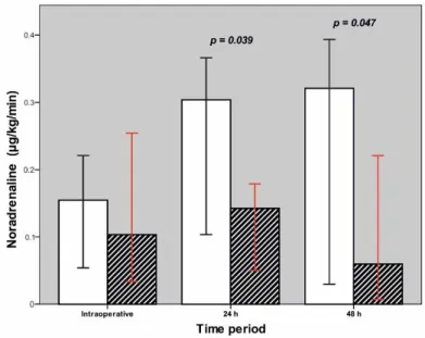 Figure  4.  Comparison  of  noradrenaline  requirements  in  the  early  postoperative  period